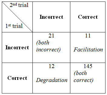 Correct and incorrect identifications of words in delayed repetition.