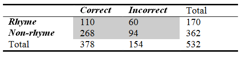 Frequency of correct and incorrect identifications of the second word in rhymed and unrhymed pairs.