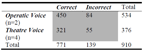 Number of correctly and incorrectly identified sung words.