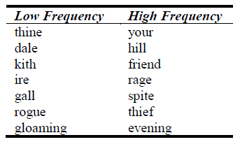 Seven archaic (low frequency) and common (high frequency) word pairs used in hypothesis one.