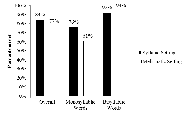 Correct word identification percentages for syllabic and melismatic settings of monosyllabic words and bisyllabic words.