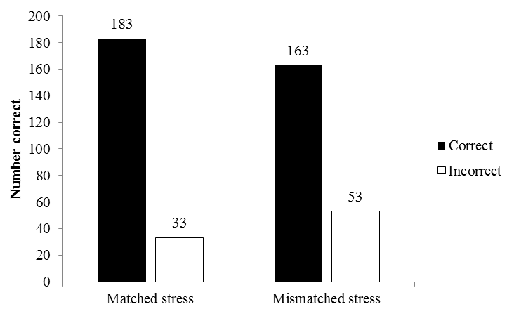 Number of correctly/incorrectly identified words in stress-matched and stress-mismatched settings n = 216 trials for both conditions).