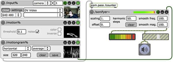 An example of how a set of Jamoma modules can be used to sonify a video stream in realtime. The video input module in the upper left corner is connected to a module creating the motion image and then to the motiongram module. Finally, the output motiongram is sent to the sonifyer module for the creation of sound.