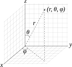 A depiction of how spherical, or polar, coordinates translate into traditional Cartesian 3-dimensional space. The asterisk denotes the location of the coordinate, with rho (typically 'ρ' but also represented as 'r' above in Fig. 2a) representing the magnitude of vector being examined, in this case motion. Theta (θ) and phi (φ) then describe the angulature of the vector relative to its original position or central gravitational pole. Theta describes the variation of vertical angle within the z-dimension, for example referring to the tilt or inclination of a performer's torso or head. Phi then describes the rotation of the object within the horizontal plane, also referred to as the <em>azimuth</em> angle. (Images have been reproduced from Wikimedia Commons under the public domain licence use. 2a: Andeggs / Wikimedia Commons / Public Domain. 2b: Inductiveload / Wikimedia Commons / Public Domain).