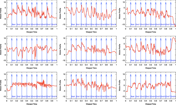 PCA motion profiles for the nine performances of the B minor Prelude*. Individual motion profiles represent combinations of principal components explaining >90% of performance movements exhibited by each of the nine performers (Performers 1-9 represented as plots <em>a</em>-<em>i</em> in figure). (*Reproduced with permission from <em>Musicae Scientiae</em>). 