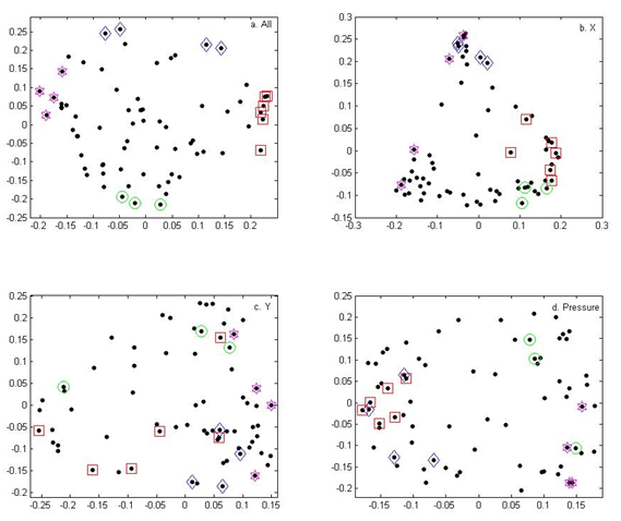 Plot of each participant represented in the two-dimensional space created by the second and third eigenvalues of <em>k</em> = 3 spectral clustering using all hyperparameters (a) and using only the 18 hyperparameters from the linear plus SE GP regression for X (b), Y (c), and pressure (d).