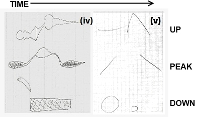 Examples of Iconic Cartesian (IC) representation by a British participant from Group A (iv), and by a Japanese participant (Group B) (v). Although the drawings follow Cartesian representation (L-R), they are not internally consistent, and are therefore classed here as Iconic Cartesian (IC), not Symbolic Cartesian (SC).
