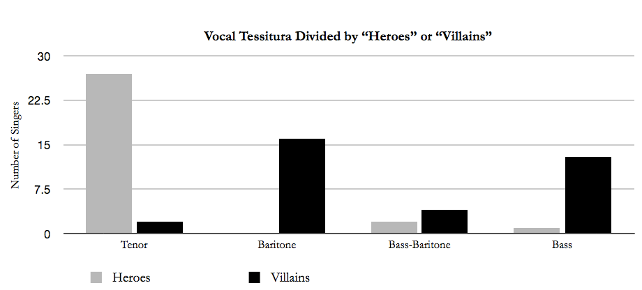 Chart showing the number of heroes and villians found in the tenor, baritone, bass-baritone, and bass tessitura during the study.