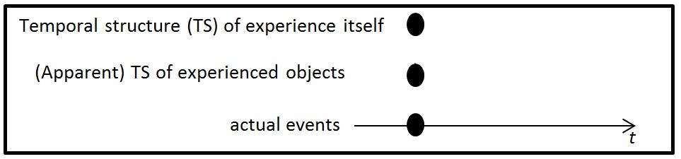 Image showing Phillips' schema for representing the main philosophical models of temporal experience, where the temporal structure of an experience, the apparent temporal structure of experienced objects, and actual events all are represented by static dots, with the actual events being also represented by a long arrow with a letter t at the extreme right side