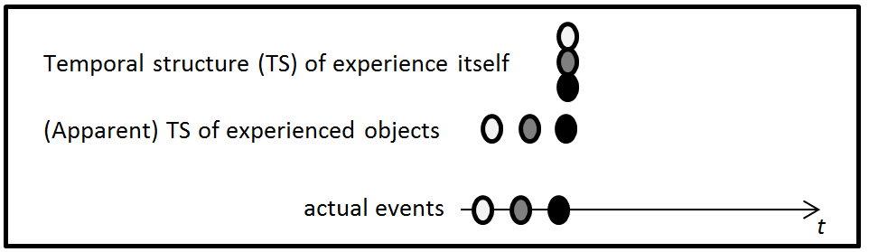 Image showing the retentionalist model of temporal experience, where experienced events are represented by a black, gray, or white oval next to the categories, 'Temporal structure of experience itself', '(Apparent) temporal structure of experienced objects', and 'Actual events'.