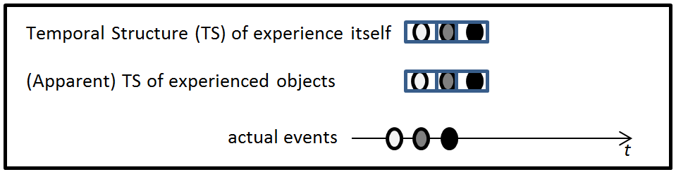 Image showing the extensionalist model of temporal experience, where experienced events are represented by a black, gray, or white oval contained in boxes or lined up on a long arrow; next to the categories, 'Temporal structure of experience itself', '(Apparent) temporal structure of experienced objects', and 'Actual events'.