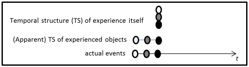 Image showing the projectionalist retentionalist account of the EoS, where experienced events are represented by a black, gray, or white oval stacked vertically, arranged on a horizontal line, and on a long arrow; next to the categories, 'Temporal structure of experience itself', '(Apparent) temporal structure of experienced objects', and 'Actual events'.