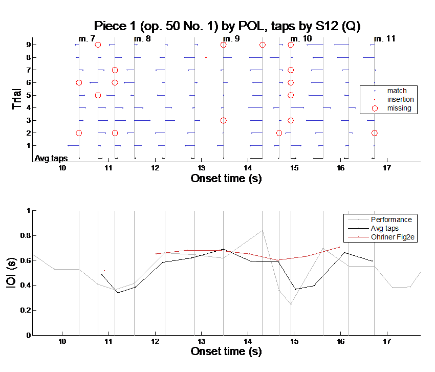 Image showing two graphs containing data generated by further tapping trials and reanalysis of Ohriner's data