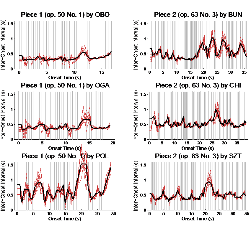 Image showing six charts that plot individual mazarka performances with their tapping trial data according to Inter-Onset Intervals and Onset Times