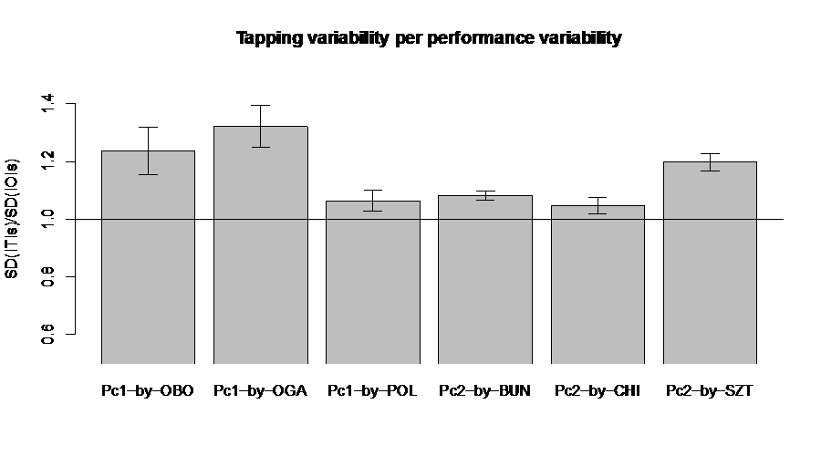 Chart plotting the the average ratios of tapping variability over performance variability per participant for each of the six pieces used in Ohriner's trials