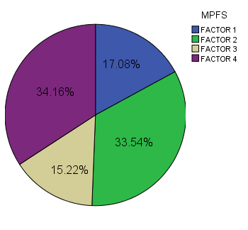 Pie chart showing the MPFS Music Factor Percentages for the entire sample of study participants