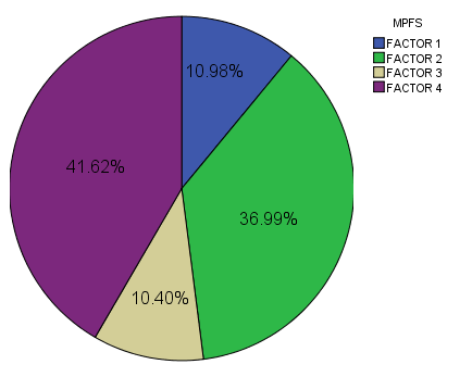 Pie chart showing the MPFS Music Factor Percentages for the study participants classed as 'younger'