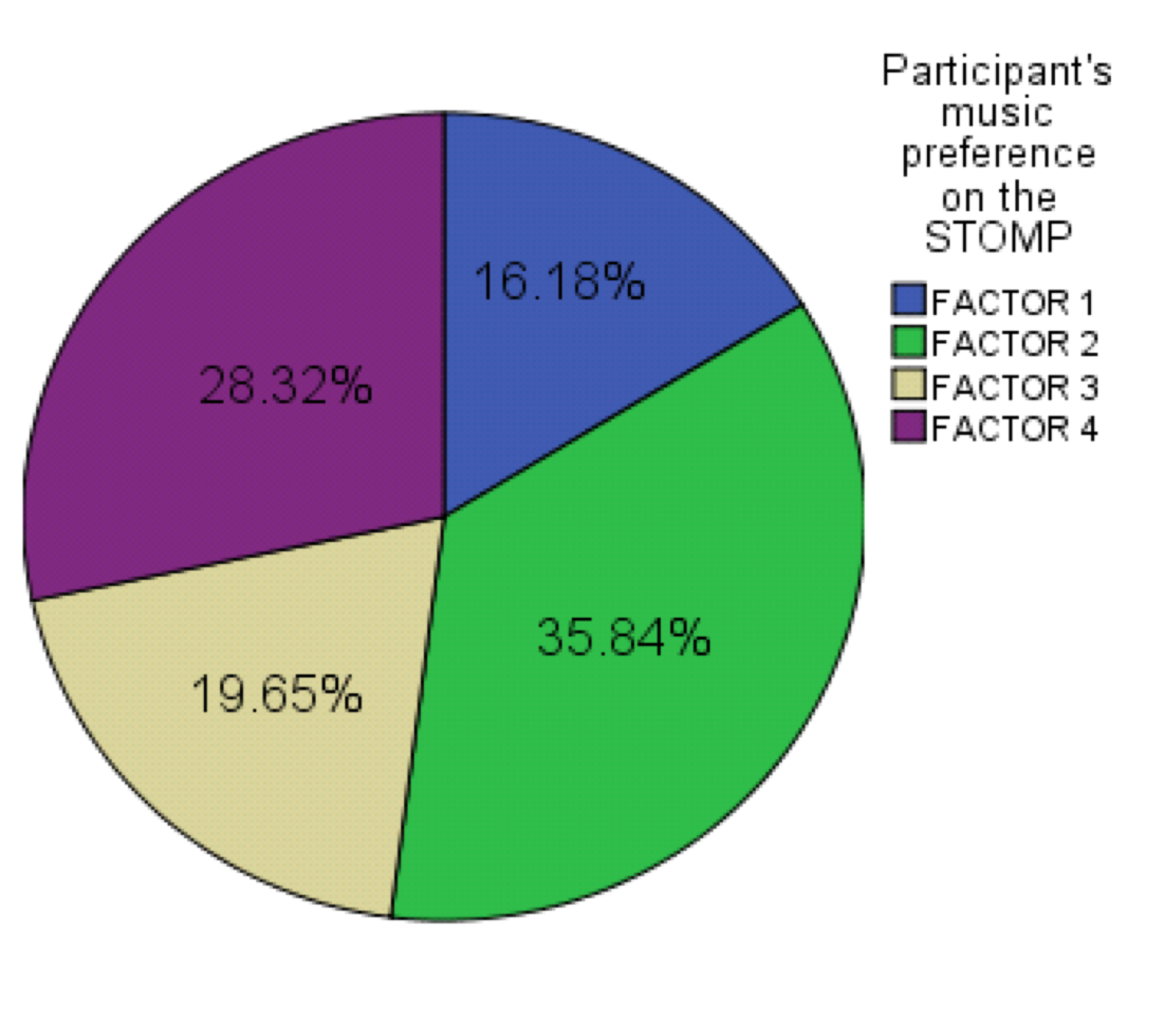 Pie chart showing the STOMP Music Factor Percentages for the study participants classed as 'younger'