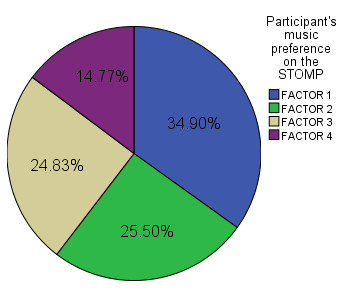 Pie chart showing the STOMP Music Factor Percentages for the study participants classed as 'older'