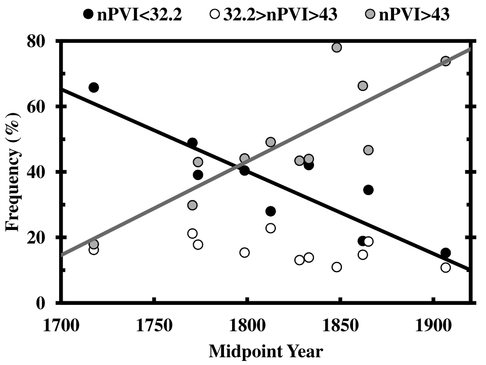 Graph plotting nPVI ranges on a y axis labeled 'Frequency (percent)' and an x axis labeled 'Midpoint year'