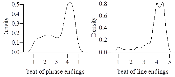 Image showing two line graphs, the y axis on each labelled 'Density', the x axis on the left graph labelled 'beat of phrase ending' and the x axis on the right graph labelled 'beat of line endings'