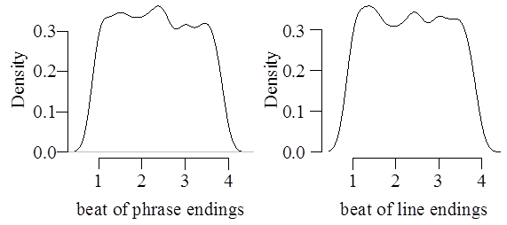 Image showing two line graphs, the y axis on each labelled 'Density', the x axis on the left graph labelled 'beat of phrase ending' and the x axis on the right graph labelled 'beat of line endings'