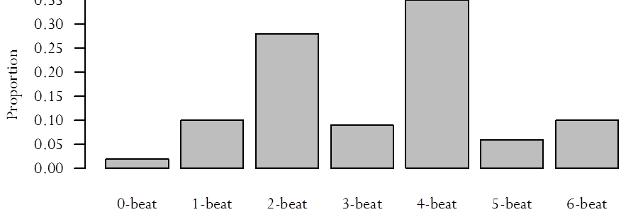 Image of a bar graph with the y axis labelled 'Proportion' and the x axis labelled '0-beat' through '6-beat'