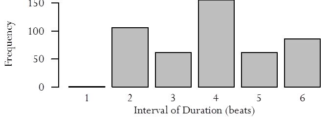 Image showing a bar graph with the y axis labelled 'Frequency' and the x axis labelled 'Interval of Duration (beats)