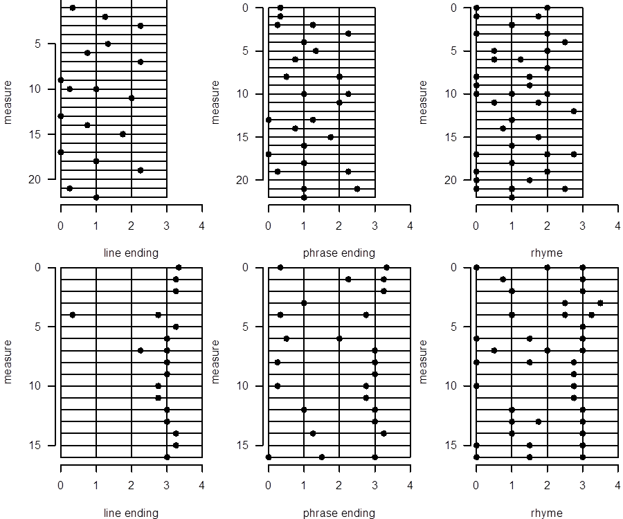 Image showing six graphs plotting the line endings, phrase endings, and rhyme of Andre 3000's verse 'Mainstream' in 3/4 and 4/4 time