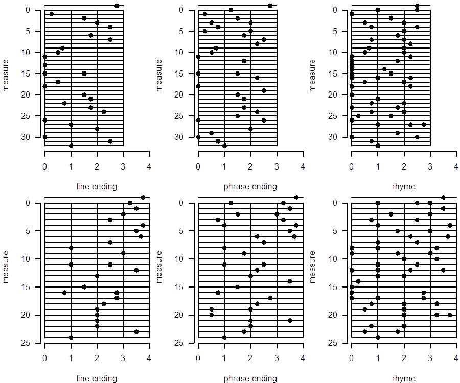 Image showing six graphs plotting the line endings, phrase endings, and rhyme of T-Mo Goodie's verse in 'Mainstream' in 3/4 and 4/4 time