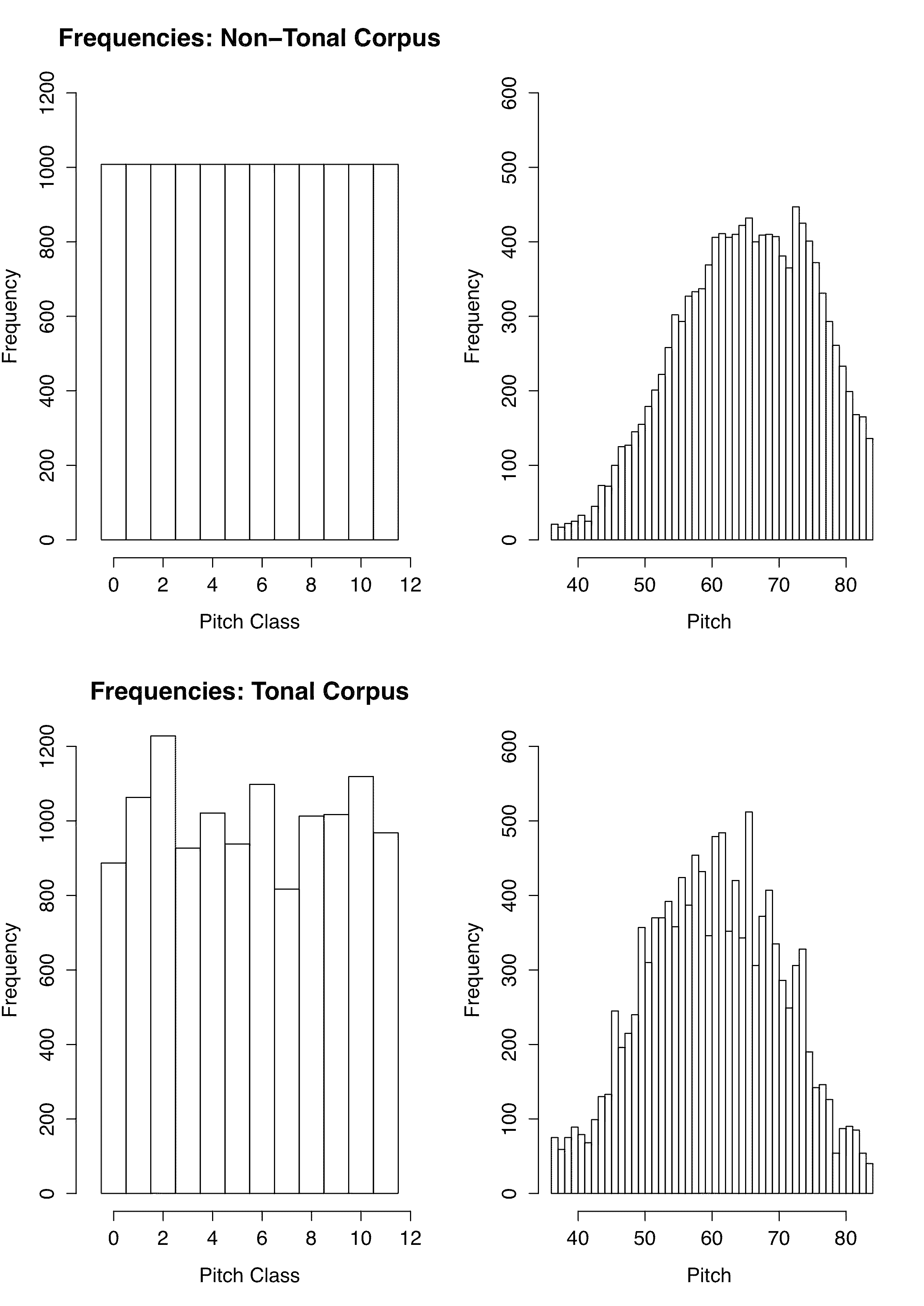 Image containing four bar graphs showing non-tonal corpus pitch class, non-tonal corpus pitch, tonal corpus pitch class, and tonal corpus pitch