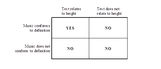 Figure showing possible answers to question posed in following caption according to a number of variables