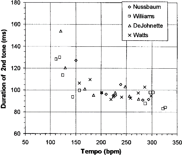 Figure 2a is a scatter diagram showing the tempo of four jazz drummers on the x axis and duration of 2nd tone on the Y axis.