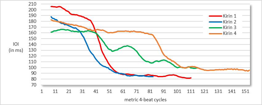 Figure 4 is a color-coded line graph showing four Kirin performances.