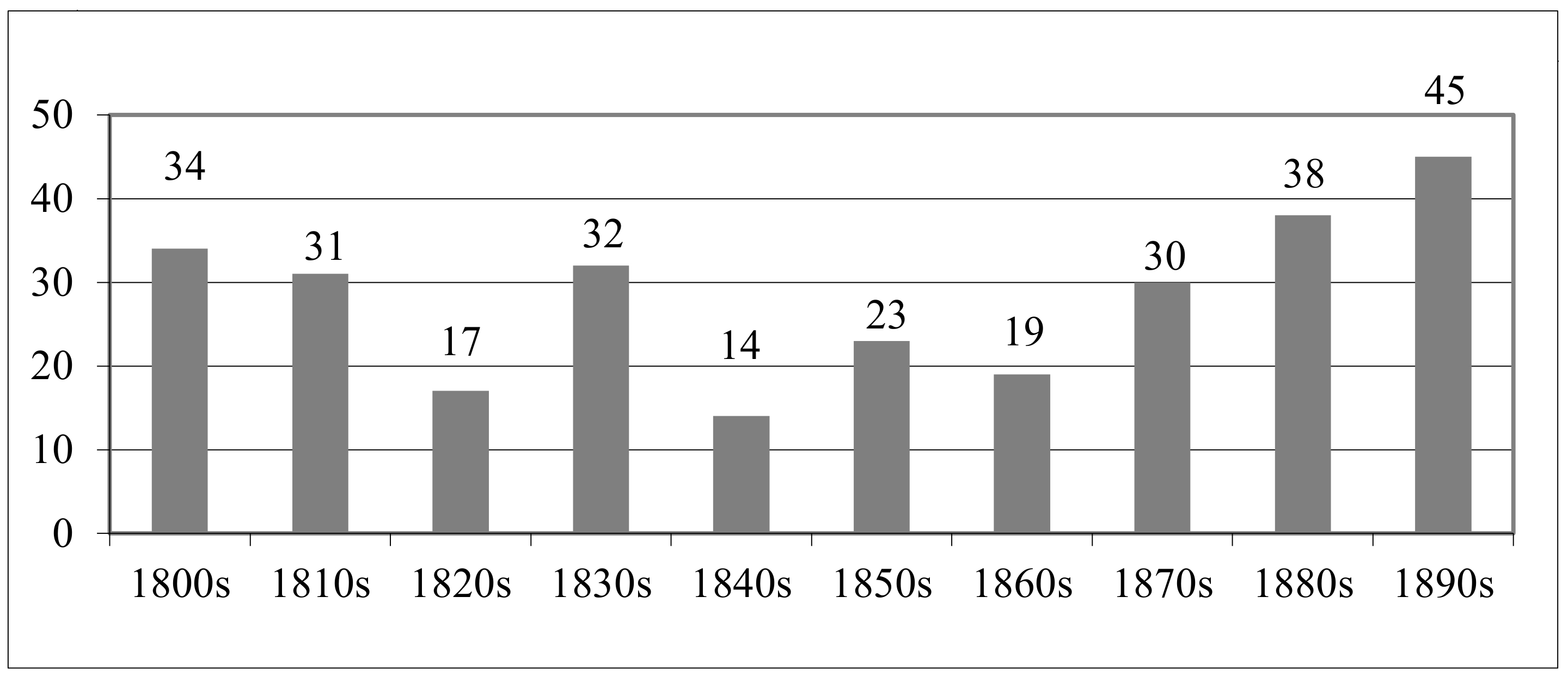 Bar graph with the y axis labeled with the numbers 0-50 in intervals of 10 and the x axis labeled with the decades between 1800 and 1890