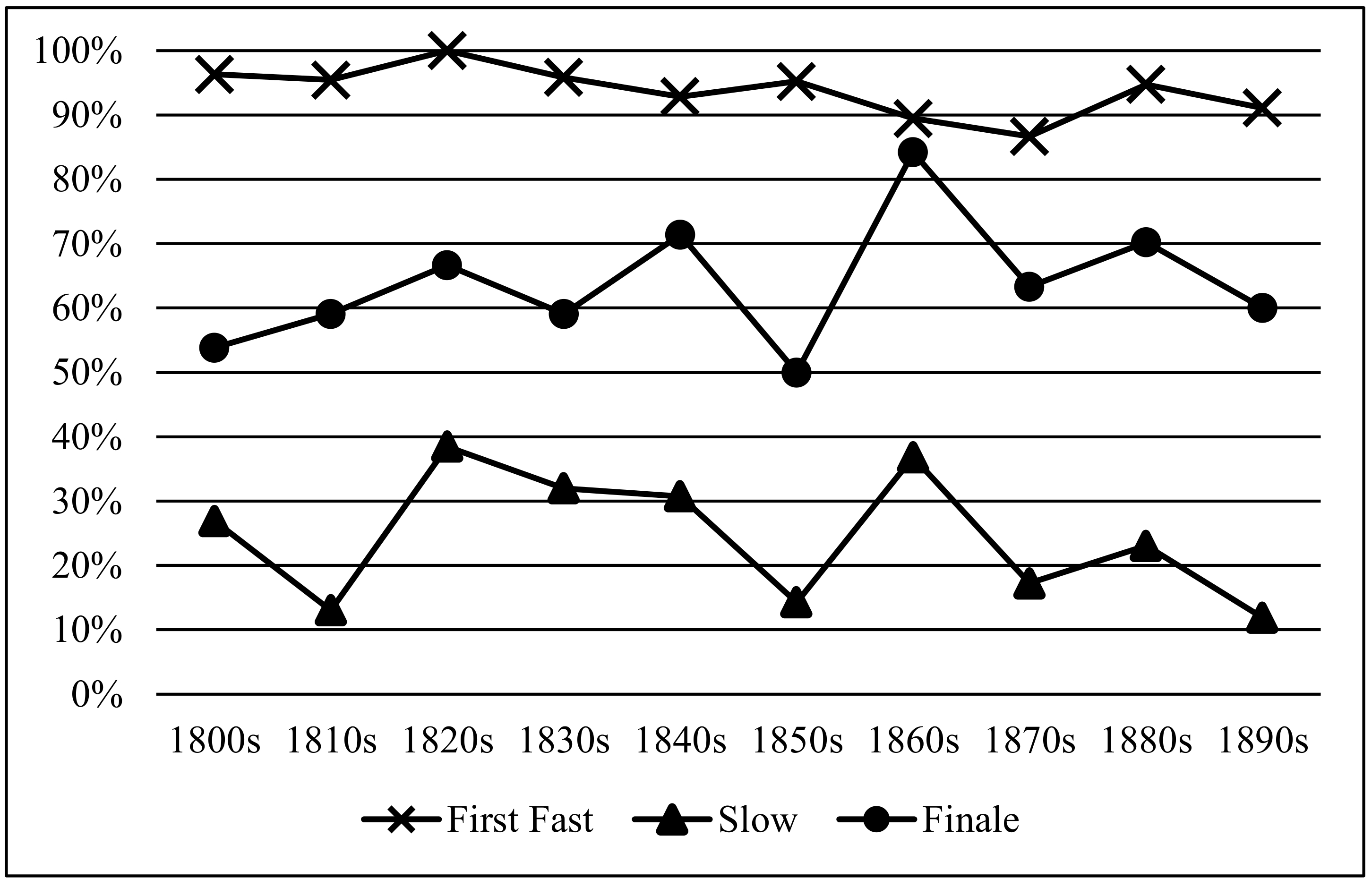 Graph with the y axis labeled 0-100 percent in intervals of 10 and the x axis labeled with the decades between 1800 and 1890