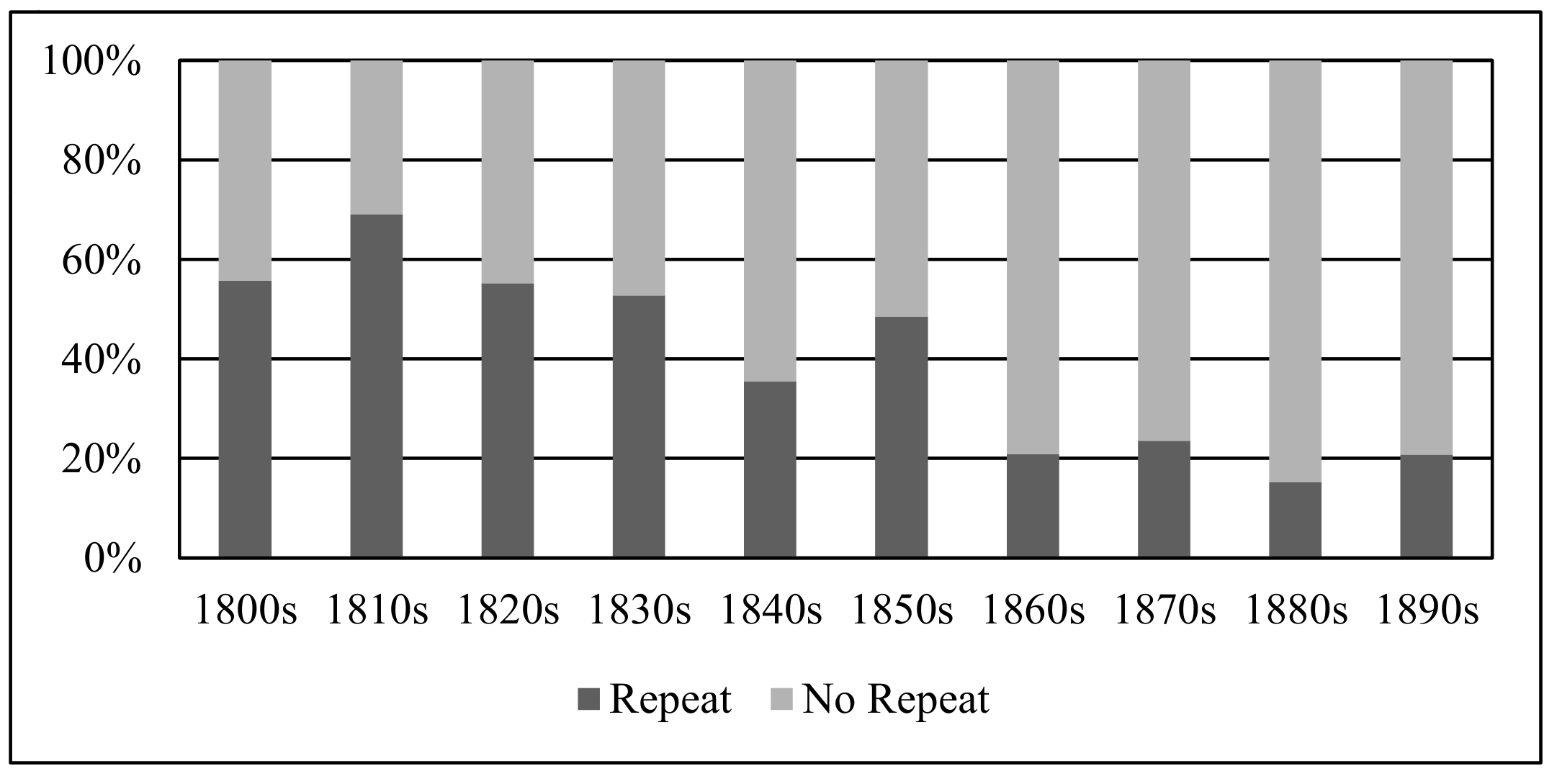 Bar graph with the y axis labelled 0-100 percent in intervals of 20 and the x axis labelled with the decades between 1800 and 1890