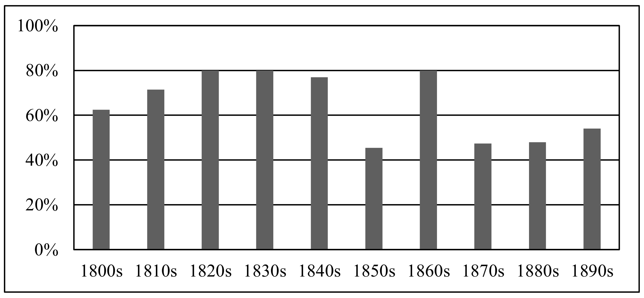 Bar graph with the y axis labelled 0-100 percent in intervals of 20 and the x axis labelled with the decades between 1800 and 1890