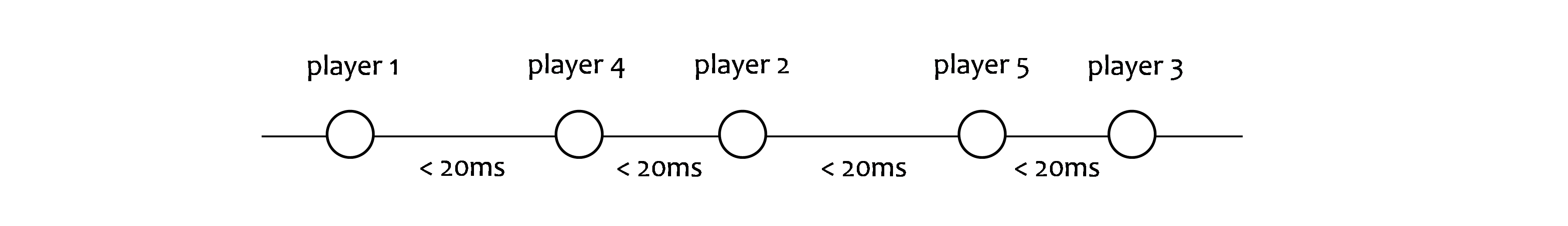 Image showing five circles on a line, labeled player 1, 4, 2, 5, and 3 from left to right. The spaces in between are labeled 'less than 20ms'