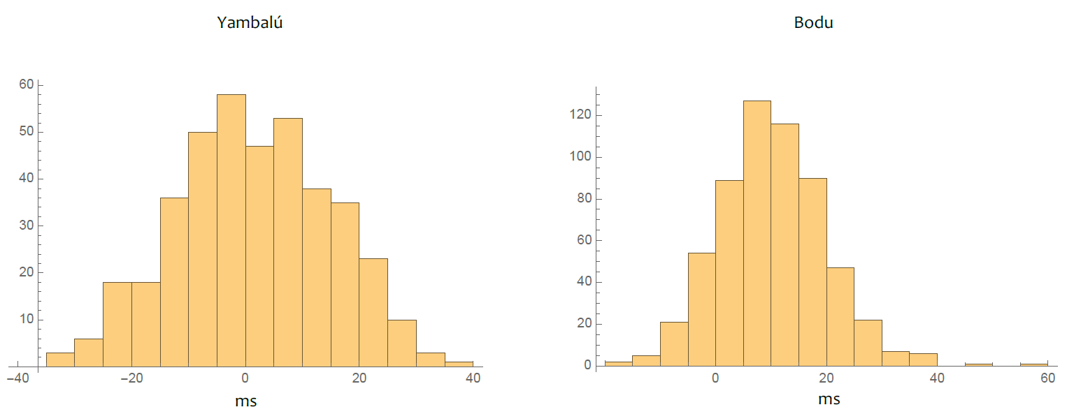 Image showing two bar graphs, the left labeled 'Yambulu' and the right 'Bodu'. The y axis for the left graph is labeled with numbers between 0 and 60 in intervals of 20, the y axis for the right graph is labeled with numbers between 0 and 120 in intervals of 20. The x axis for each is labeled 'ms' and marked with numbers between -40 and 40 in intervals of 20