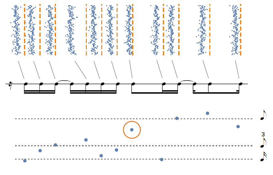 Image showing a rhythm transcription with graphs plotting timing above and below the transcription