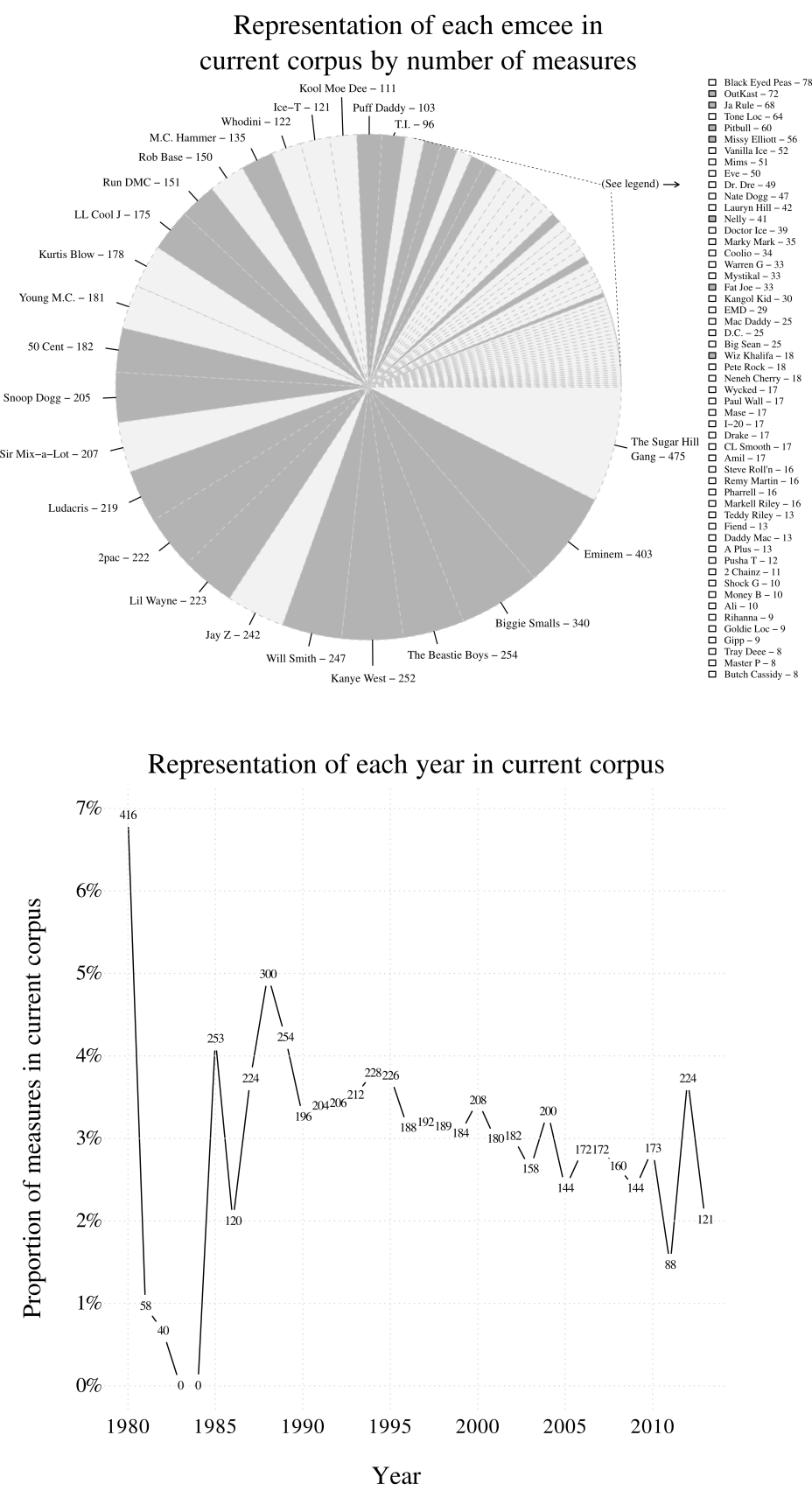 Image showing a pie chart showing the representation of emcees by number of measures and a graph plotting the representation of each year in the current corpus