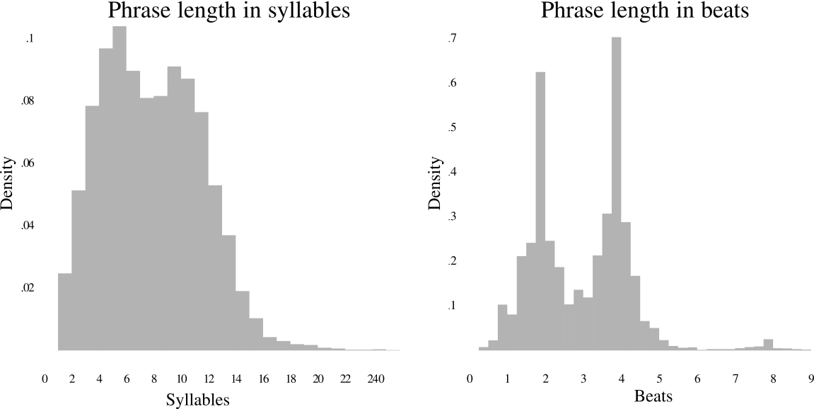 Image showing two graphs, the graph on the left labeled 'Phrase length in syllables' and the graph on the right labeled 'Phrase length in beats'