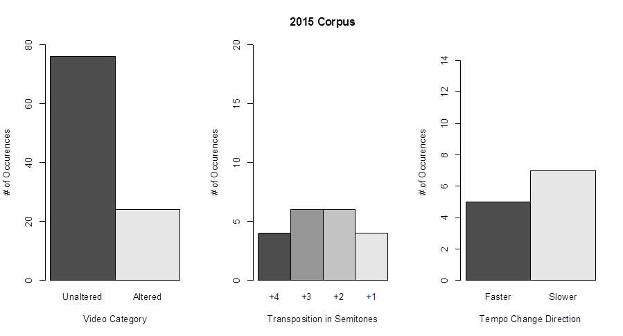 Three bar graphs, with each y axis labelled number of occurences, and the x axes labelled from left to right: Video category, Transposition in semitones, and Tempo change direction