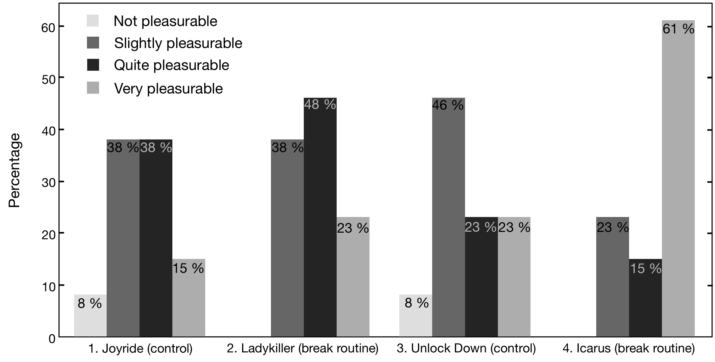 Image of a bar graph with 4 sets of bars. The y axis of the bar graph is labeled 'Percentage' and 0 to 60 from bottom to top in increments of 10. The sets of bars are on the x axis and are labeled from left to right, '1. Joyride (control)', '2. Ladykiller (break routine)', '3. Unlock Down (control)', and '4. Icarus (break routine)'