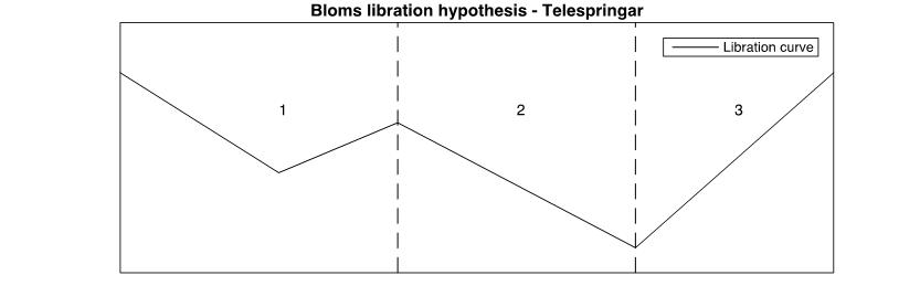 Line graph labeled 'Bloms libration hypothesis-Telespringar', showing a line labeled 'libration curve' passing through vertical sections labeled from left to right 1, 2, and 3