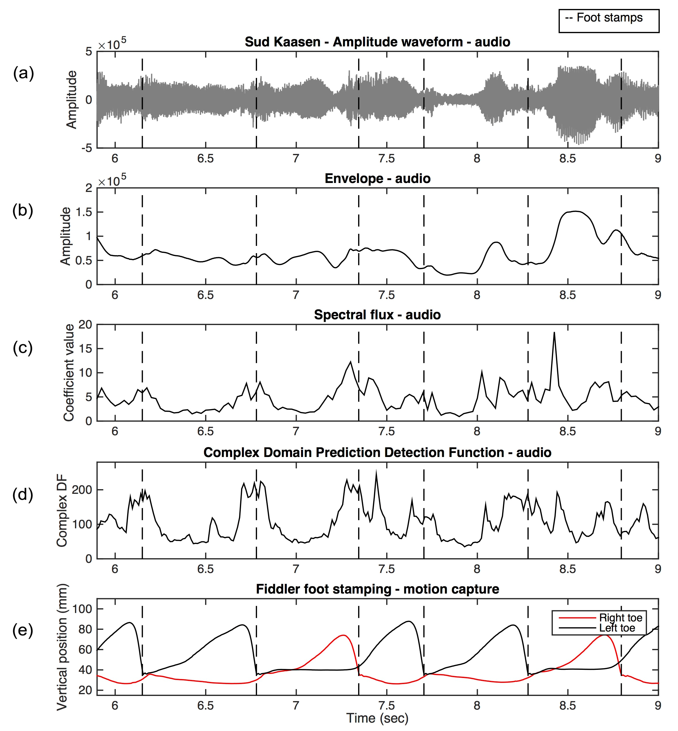 Image showing five line graphs labeled, from top to bottom, 'Sud Kaasen - Amplitude waveform - audio', 'Envelope  - audio', 'Spectral flux - audio', 'Complex Domain Prediction Detection Function - audio', and 'Fiddler foot stamping - motion capture'