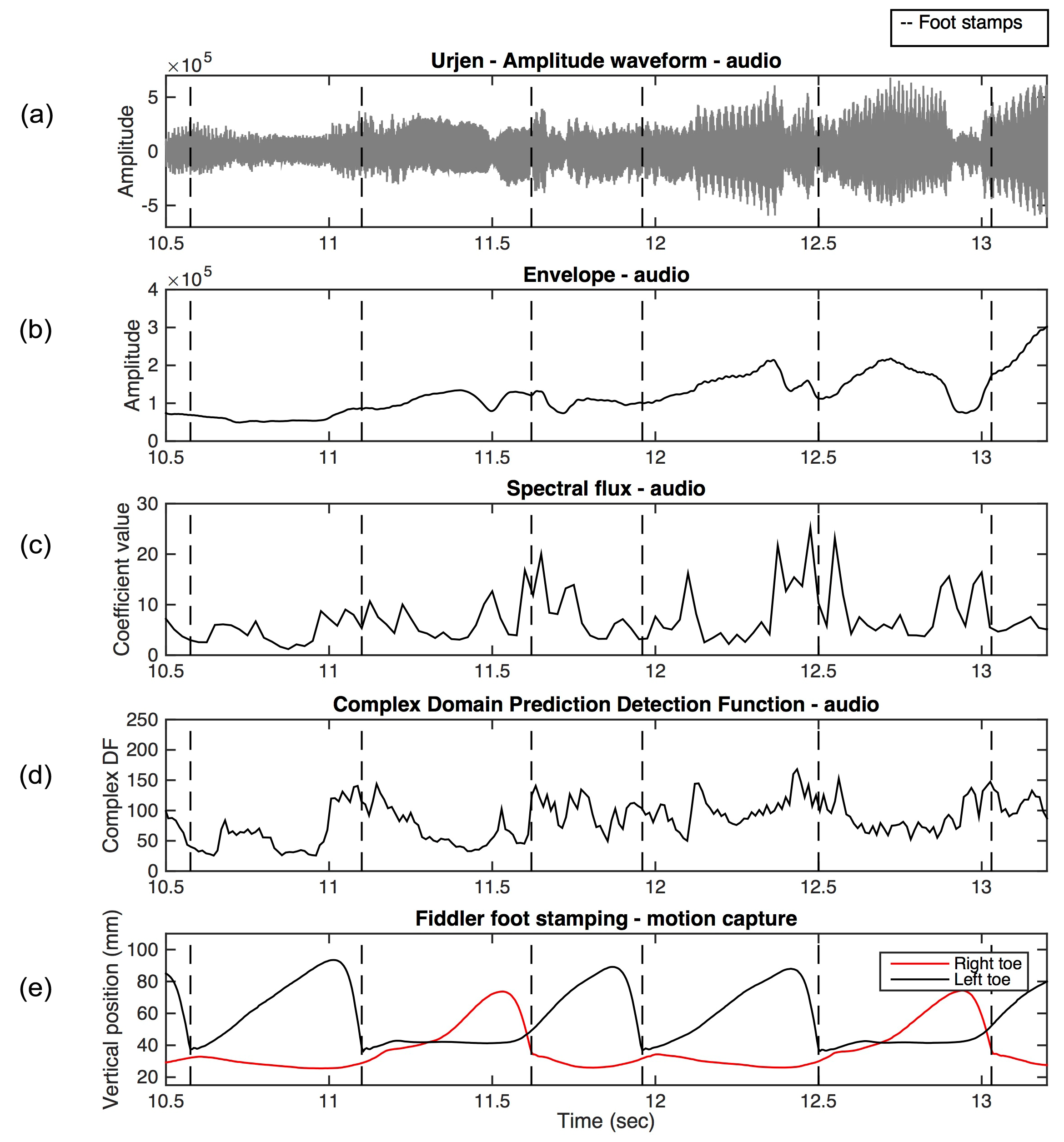 Image showing five line graphs labeled, from top to bottom, 'Urjen - Amplitude waveform - audio', 'Envelope  - audio', 'Spectral flux - audio', 'Complex Domain Prediction Detection Function - audio', and 'Fiddler foot stamping - motion capture'