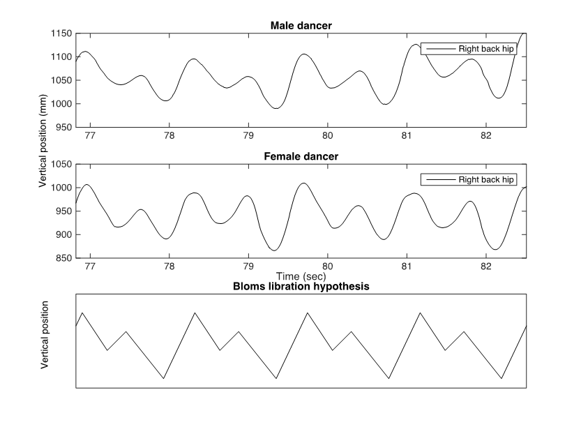 Image showing three line graphs labeled, from top to bottom, 'Male dancer', 'female dancer', and 'Bloms libration hypothesis'