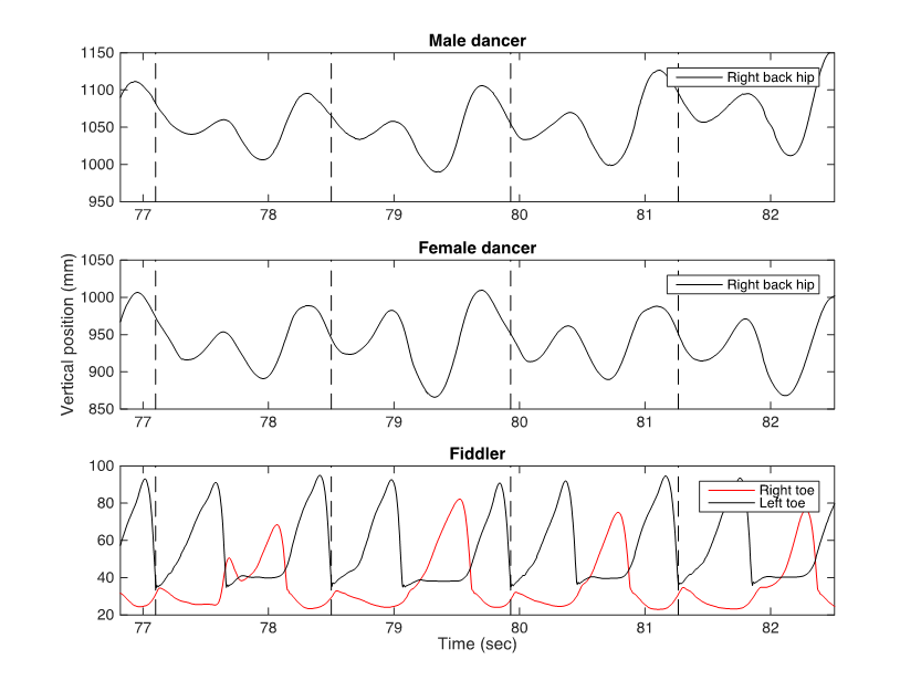 Image showing three line graphs labeled, from top to bottom, 'Male dancer', 'Female dancer', and 'Fiddler'